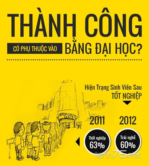 thanh_cong_co_phu_thuoc_vao_bang_dai_hoc_0