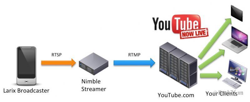 Cách phát video trực tiếp, live stream Youtube bằng code ffmpeg